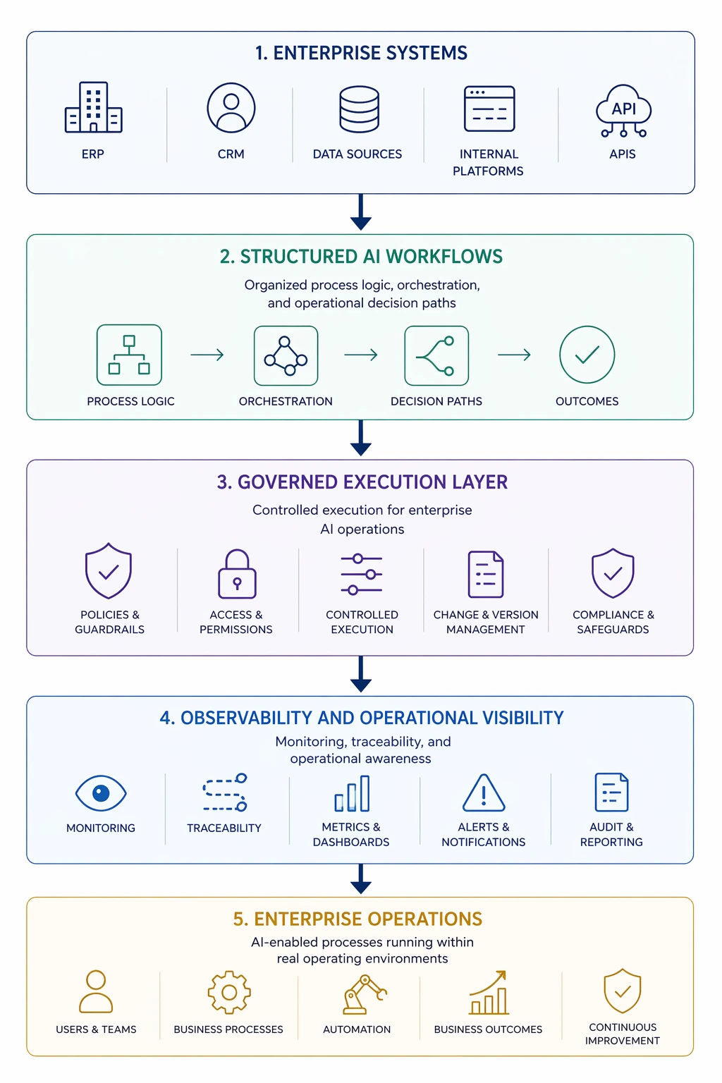Sentravera and IKSO architecture showing enterprise systems feeding structured AI workflows, governed execution, observability, and enterprise operations.